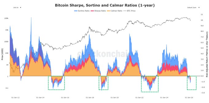 The image is a chart titled "Bitcoin Sharpe, Sortino and Calmar Ratios (1-year)" tracking BTC's risk-adjusted return metrics (left axis, log scale in USD) alongside BTC price (right axis, in USD) from January 2012 to January 2026, with green dashed boxes highlighting historical periods when all three ratios—Sharpe, Sortino, and Calmar—flipped negative, corresponding to past cycle bottoms around 2015, 2018, and 2022. The latest negative cluster on the right mirrors these prior setups, visually supporting the post's claim that BTC's risk-adjusted ratios going negative again could signal the next major cycle bottom is loading.