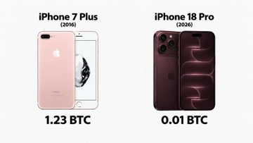 A comparison graphic showing the price of an iPhone 7 Plus (2016) at 1.23 BTC versus an iPhone 18 Pro (2026) at 0.01 BTC, illustrating the change in Bitcoin's purchasing power over a decade.