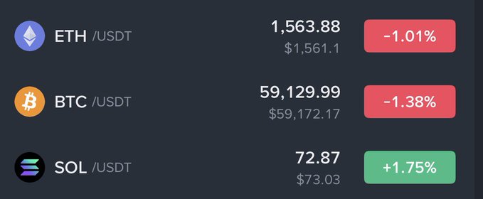 A cryptocurrency price tracker displays current prices for ETH/USDT at $1,563.88 (-1.01%), BTC/USDT at $59,129.99 (-1.38%), and SOL/USDT at $72.87 (+1.75%). The image supports the post's narrative by showing Bitcoin continuing to decline while Solana is the only major gainer, suggesting Ethereum has yet to decouple from Bitcoin's downward trend.