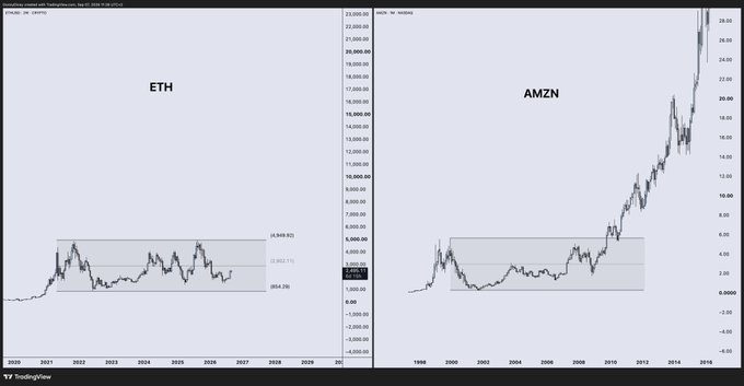 The image shows a side-by-side comparison of TradingView charts for ETH and AMZN, with ETH displaying a logarithmic price scale ranging from -10,000 to 32,000, marked at key levels of 6,949.92, 3,592.11, and -954.26 from 2019 onward, while AMZN's chart spans from 1998-2019 showing a similar breakout pattern from consolidation followed by a massive rally—visually reinforcing the post's claim that ETH is poised for an "Amazon moment" with a potential surge to $23k.