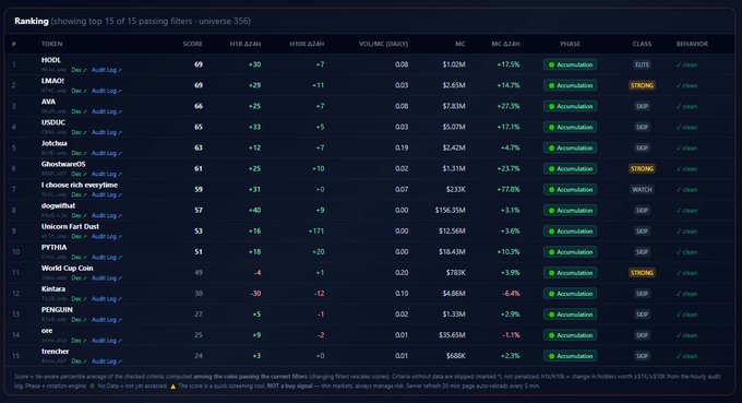 A ranking table showing the top 15 of 15 passing crypto presale filters from a universe of 350, with $HOOD at rank 1 with a score of 69, followed by $LMAC, $AIA, and $USDC, showing H/W and M/C metrics.