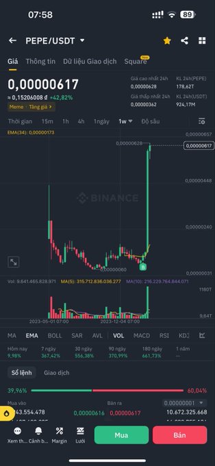 A Binance mobile app showing the PEPE/USDT trading chart with a current price of 0.00000617 and a 42.82% increase.
