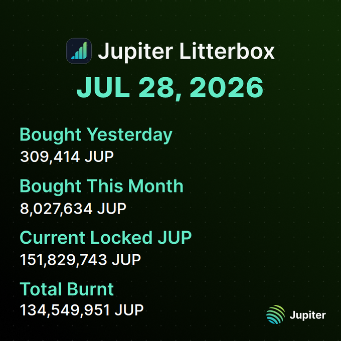 A dark green dashboard graphic for 'Jupiter Litterbox' dated JUL 28, 2026, displaying statistics: Bought Yesterday 309,414 JUP, Bought This Month 8,027,634 JUP, Current Locked JUP 151,829,743 JUP, and Total Burnt 134,549,951 JUP.