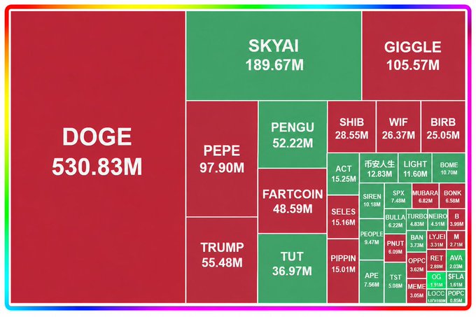 A meme coin market cap treemap showing DOGE ($530.83M) as the largest, followed by SKYAI, GIGGLE, PEPE, TRUMP, PENGU, FARTCOIN, TUT, and various smaller tokens with their respective values.
