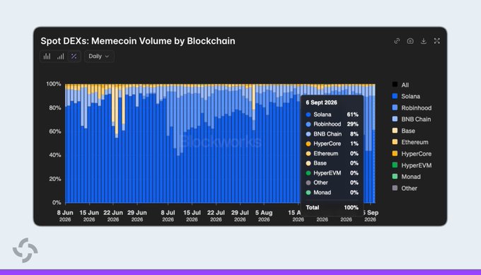 A dashboard titled "Spot DEXs: Memecoin Volume by Blockchain" displays daily memecoin trading volume share across chains from June to September 2026, with Solana (blue) shown dominating the stacked area chart. A callout box for 6 Sept 2026 highlights Solana at 61% and Robinhood at 29%, followed by BNB Chain (8%), HyperCore (1%), and Ethereum, Base, HyperEVM, and Monad each at 0%, visually confirming the post's claim that Solana has reclaimed the memecoin volume lead from Robinhood.