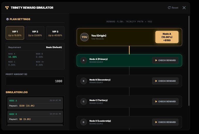A "Trinity Reward Simulator" dashboard displays a reward flow from "You (Origin)" to Node A through D, with Node A showing a 15.00% payout of $150 on a $1000 profit amount, illustrating BASIS's referral reward structure mentioned in the post.