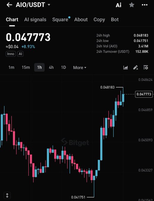 A Bitget trading chart shows AIO/USDT trading at $0.047773, up approximately 8.93% in the last 24 hours, with the price rising sharply from a low of $0.041751 to a high of $0.048183—supporting the post's bullish "$aio time to go" sentiment.