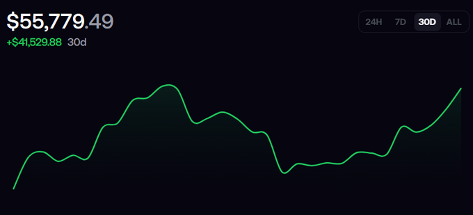 A Robinhood-style portfolio dashboard displays a balance of $55,779.49, up $41,529.88 over the last 30 days (30D tab selected, with 24H, 7D, and ALL options visible), illustrated by a rising green line chart—tying into the post's celebration of riding the recent bull cycle.