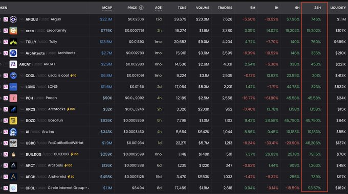 Cryptocurrency market tracker showing tokens like ARGS, TOLLY, ARCHITECTS, ARCAT, and ARCH with prices, market cap, and 24-hour percentage changes.