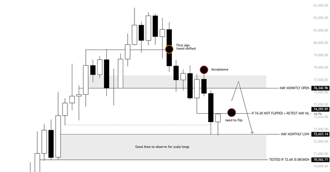 The image shows a trading chart for the cryptocurrency Bitcoin, with several lines indicating various market movements over time. The chart highlights a key point where the LTF (lowest price trough) of Bitcoin is expected to occur. This low price could potentially result in the loss of money if the trader fails to reclaim and hold it as support or if it is flipped into a higher region, pushing the Bitcoin toward its current high point before it returns to its lowest price. Understanding these key points on the chart can help the trader make informed decisions about their cryptocurrency investments.