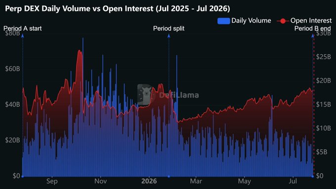 A chart titled 'Perp DEX Daily Volume vs Open Interest (Jul 2025 - Jul 2026)' shows daily volume bars in blue and open interest as a red line, marked with Period A start, a split, and Period B end.