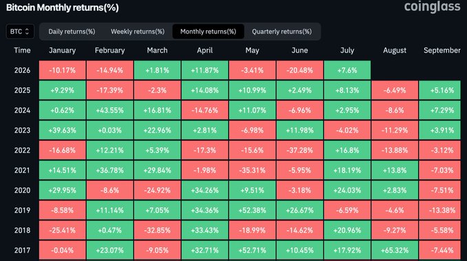 This Coinglass chart displays Bitcoin's monthly returns from 2017 through projections for 2026, showing the +7.6% gain for July 2026 which the post references as evidence of Bitcoin's resilience.