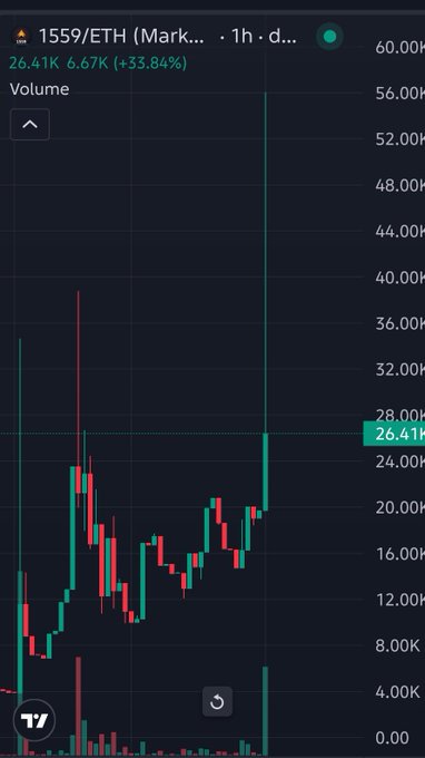 Candlestick trading chart for 1559/ETH showing a price of 26.41K with a +33.84% gain on a 1-hour timeframe.