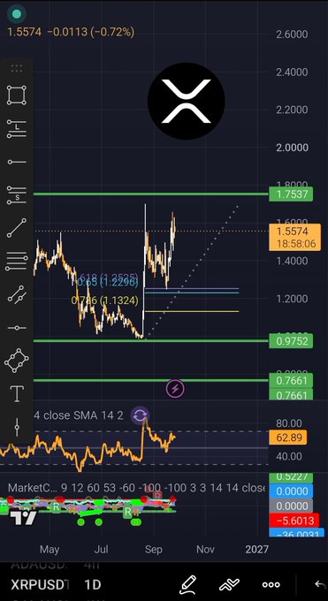 A mobile trading chart showing the XRP/USD pair on a daily timeframe with a current price of 1.5574 (-0.72%), displaying candlesticks, support/resistance levels, and a 4 close SMA indicator.