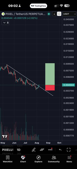 A TradingView 1D chart of PIXEL/USDT (PERPETUAL) shows the token priced at 0.004544 (+2.92%), having broken out above a descending trendline with a projected bullish move toward higher resistance levels in the 0.009500 range. The candlestick breakout from the downtrend line visually confirms the post's claim of a clean breakout setup on the low-cap gaming token.