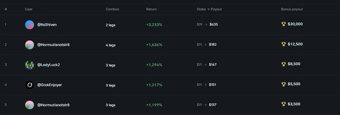 A sports betting leaderboard showing top users with columns for Combos, Return, Stake→Payout, and Bonus payout, with @ItsShiven leading at $20,000, followed by @Hormuzlonatr8, @LadyLuck2, @GrokEnjoyer, and @Hormuzionatr8.