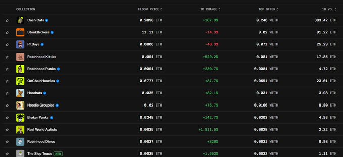 A table displays NFT collections with their floor prices, 1-day changes, top offers, and 1-day volumes, highlighting Robinhood-based collections like Cash Cats (0.2898 ETH, +187.9%), Stonkbrokers (11.11 ETH), and Robinhood Kitties (0.094 ETH, +529.2%), which correspond to the post's celebration of NFTs returning to 2021-era prices, particularly emphasizing the surge in cat-themed collections.