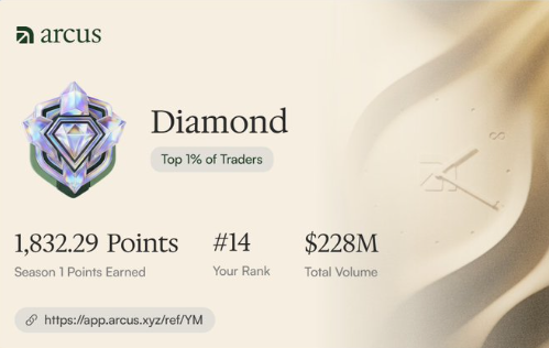 An Arcus app screen showing a 'Diamond' tier badge for the Top 1% of Traders, displaying 1,832.29 Season 1 Points, a rank of #14, and $228M Total Volume.