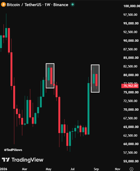 A weekly Bitcoin/TetherUS (BTCUSDT) chart on Binance shows price declining from ~$97,500 highs down to $76,962, with two highlighted candles around May and August near the $80,000 level that visually support the post's bearish sentiment — suggesting sellers are gaining control and a weak weekly close could reinforce downward momentum.