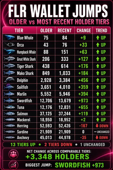 An infographic titled "FLR Wallet Jumps: Older vs Most Recent Holder Tiers" shows a comparison of FLR (likely Flare Network) wallet holder counts across 13 animal-themed tiers. Most tiers trended upward, with notable gains including Swordfish (+973), Mako Shark (+184), and Great White Shark (+127), while only Herring (-167) and Anchovy (-35) declined, netting an overall increase of +3,348 holders—aligning with the post's celebratory "#flr" sentiment about community growth.