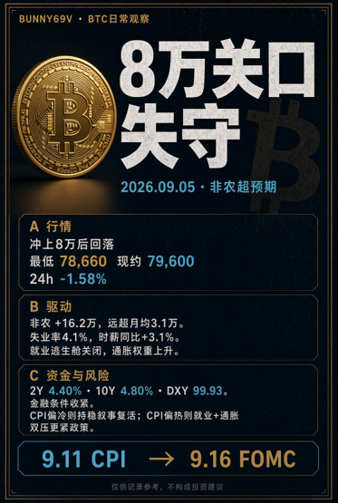 A Chinese-language Bitcoin daily observation poster by BUNNY69V dated 2026.09.05 titled '8万关口失守' (Lost the 80,000 threshold), noting BTC hit a low of 78,660 with 24h -1.58%, plus non-farm payroll data (+16.2万) and upcoming 9.11 CPI and 9.16 FOMC events.