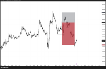 A BTC/USD price chart showing recent market action with a highlighted red supply zone near 75K and gray resistance area above it, illustrating lower highs on the H4 timeframe just below the VAL at 65.4K that needs to be reclaimed for a move higher.