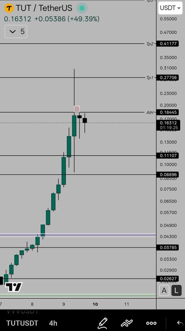 A TradingView 4-hour chart for TUT/TetherUS showing a massive +49.39% surge, with price breaking above multiple resistance levels toward $0.41.