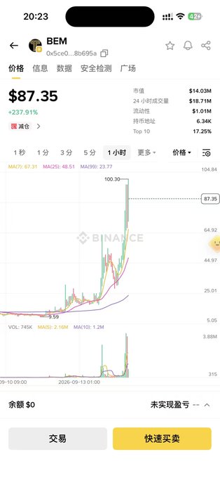 A Binance mobile app screenshot displays the BEM token trading at $87.35, up 237.91%, with a market cap of $14.03M and a 1-hour candlestick chart showing a sharp price spike to 100.30 before settling. The chart illustrates the dramatic price surge referenced in the post about BEM heating up.