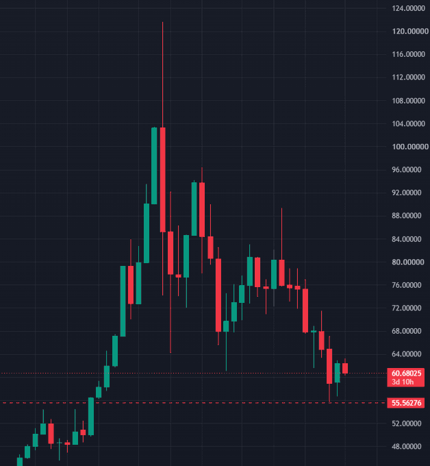 A candlestick chart showing a price that surged from around $48 to a high of $120 before pulling back, currently sitting near the highlighted **3d 10h EMA at 60.68025** and a dashed support line at **55.56276**, consistent with the poster's note that there is "no clean reversal signal" and price "could go lower before the next real setup forms."