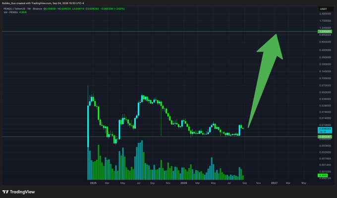 A TradingView chart for PEPE/USD on Binance showing a significant price breakout, highlighted by a large green arrow pointing upward.