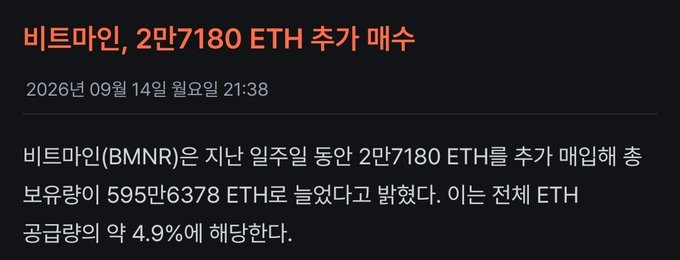 The image is a Korean news headline stating "비트마인, 2만7180 ETH 추가 매수" (BitMine purchases additional 27,180 ETH), dated September 14, 2026. It reports that BitMine (BMNR) has accumulated a total of 5,956,378 ETH, representing approximately 4.9% of Ethereum's total supply, which aligns with the accompanying post celebrating BitMine's significant 4.9% control of ETH supply.