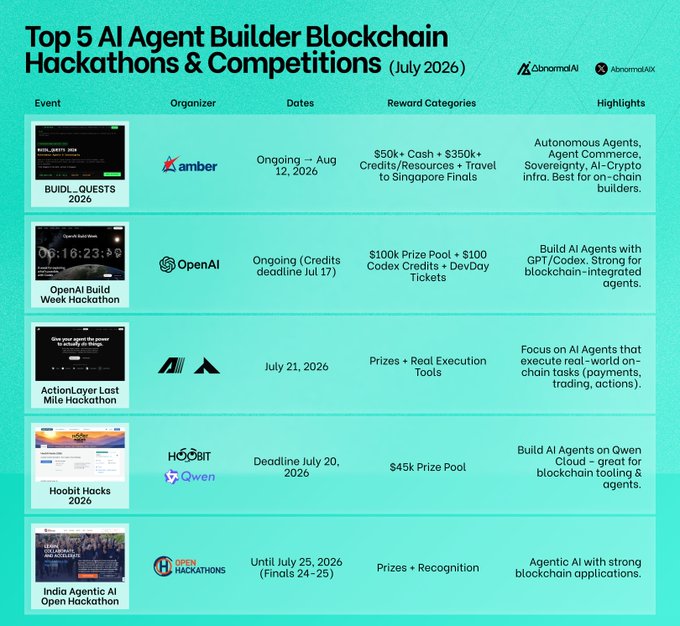An infographic titled 'Top 5 AI Agent Builder Blockchain Hackathons & Competitions (July 2026)' listing events including BUIDL_QUESTS 2026, OpenAI Build Week Hackathon, ActionLayer Last Mile Hackathon, Hoobit Hacks 2026, and India Agentic AI Open Hackathon with their organizers, dates, and rewards.