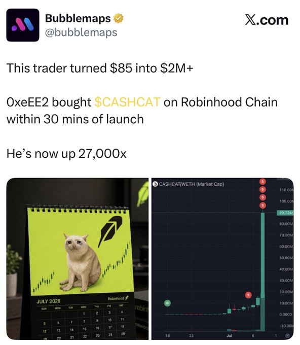 A screenshot of a Bubblemaps tweet highlighting a trader (OxeEE2) who turned $85 into $2M+ by buying the $CASHCAT token on Robinhood Chain within 30 minutes of launch, achieving a 27,000x return, with charts showing the token's massive price spike. The "fml" caption likely reflects frustration at missing out on such a massive early gain.