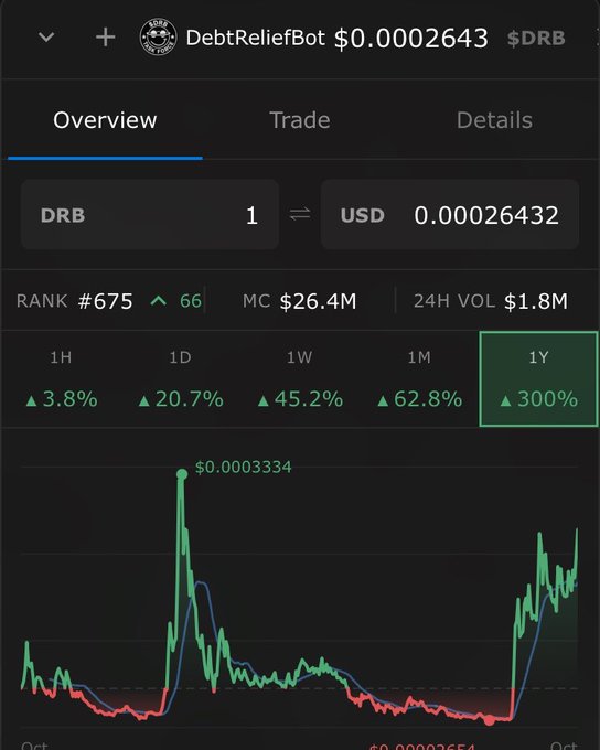 A cryptocurrency tracking app screenshot showing DebtReliefBot ($DRB) at $0.00026432, ranked #675 with a market cap of $26.4M and a 1Y gain of 300%.
