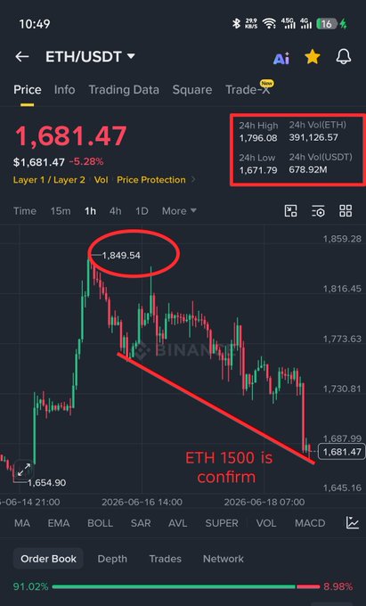 The image shows a screenshot of an app that tracks trading success, specifically forETH coins. The coin has lost value from $1,850 to $1,680 over a span of time, currently at $1,500. The price of Etheruim is now firmly on the radar and trading for etheruim coins seems to be successful.