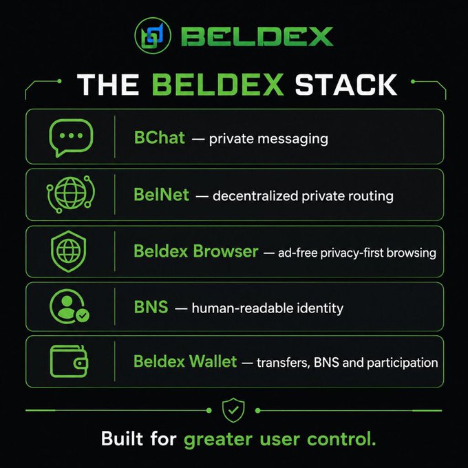 An infographic titled 'THE BELDEX STACK' listing five components: BChat (private messaging), BelNet (decentralized private routing), Beldex Browser (ad-free privacy-first browsing), BNS (human-readable identity), and Beldex Wallet (transfers, BNS and participation), with the tagline 'Built for greater user control.'