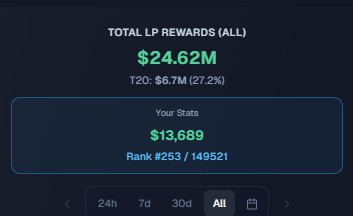 A dashboard showing 'TOTAL LP REWARDS (ALL)' of $24.62M with T20 at $6.7M (27.2%), and 'Your Stats' showing $13,689 at Rank #253 of 149,521, with time period options 24h, 7d, 30d, and All.