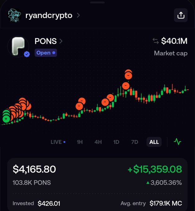 A screenshot of a crypto trading app showing a portfolio position for PONS by "ryandcrypto," displaying a market cap of $40.1M, a current value of $4,165.80 with a 3,605.36% gain on $426.01 invested, and a candlestick chart marked with multiple buy indicators illustrating the strong return referenced in the post about PONS heading toward a $100M market cap.