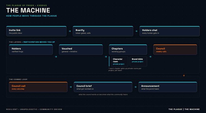 A dark-themed infographic titled 'THE MACHINE' from 'THE PLAGUE OF FROGS - EXODUS' explaining how people move through the plague, with flowchart boxes showing stages like Invite link, Holders, Vouched, Chapters, and Council calls.
