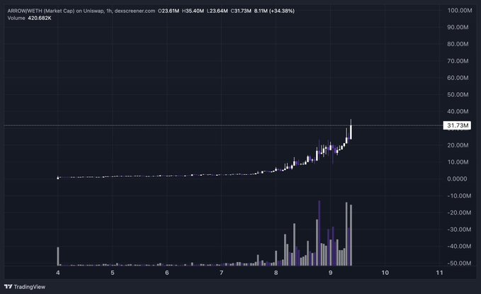 A TradingView candlestick chart for 'ARROWNFT' shows the market cap on Uniswap with an OHLC of O 23.61M, H 36.40M, L 23.64M, C 31.73M, volume 420.682K, and a +34.39% gain, peaking at 31.73M.