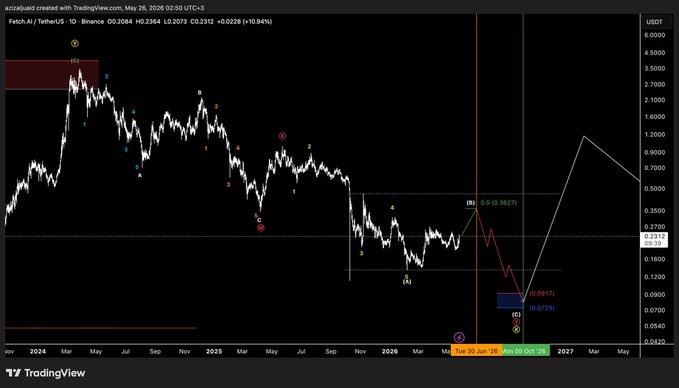 The image shows a daily chart with a focus on the currency update, specifically the FET currency. The chart displays the historical data of the currency over time, showing its downward trend. This information can be helpful for those interested in understanding the current state of the currency and making informed decisions about their investments or financial strategies.