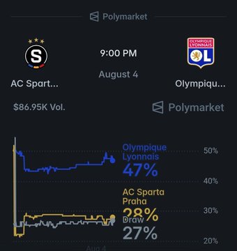 The image shows a Polymarket betting chart for the Champions League match between AC Sparta Praha and Olympique Lyonnais on August 4 at 9:00 PM, with current odds displayed as Lyon at 47%, Sparta Praha at 27%, and a draw at 27%, reflecting the predictive analysis from the post about Sparta Prague's recent poor form.