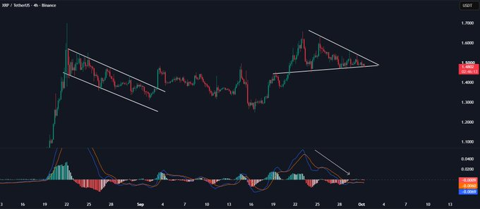 The chart shows XRP/USDT on Binance, with price compressing into a symmetrical triangle pattern as it forms lower highs and higher lows, accompanied by a cooling MACD below—illustrating the tightening consolidation awaiting a breakout.