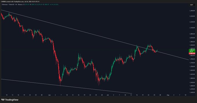 This image is a TradingView price chart of Ethereum (ETH/USD) on the Binance exchange showing a candlestick pattern contained within a descending channel/convergence pattern. The price action illustrates the post's claim, as the chart shows ETH breaking upward out of the converging trendlines on the right side around the 1,940 price level, consistent with a resumed rally following the retest.