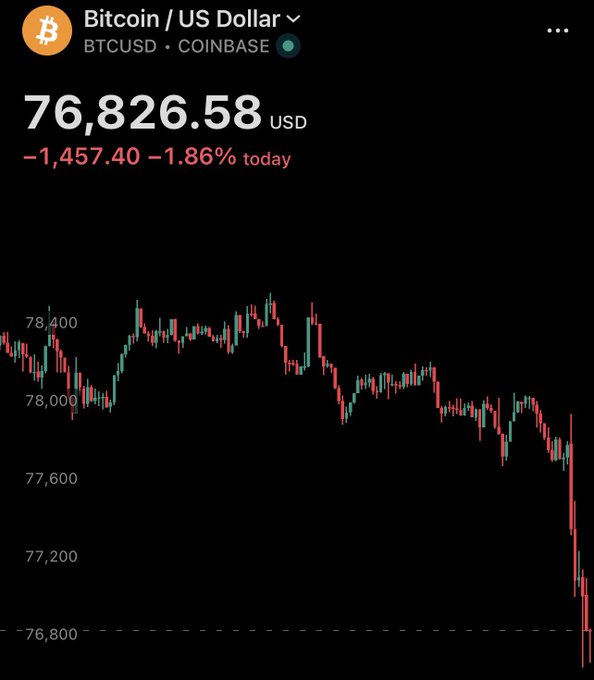 A Coinbase chart of BTC/USD shows Bitcoin plunging to $76,826.58, down $1,457.40 or 1.86% on the day, with the candlestick graph illustrating a sharp sell-off from the $78,400 range down through $76,800, visually confirming the post's claim of a rapid drop from $78K to $76.8K amid hotter-than-expected U.S. PPI data.