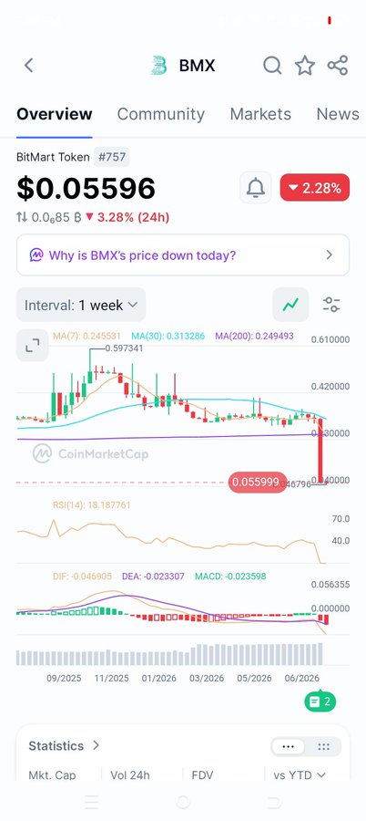 The BitMart Token (BMX) is shown trading at $0.05596, down 3.28% in 24 hours, with a chart indicating a sharp recent decline. This aligns with the accompanying post discussing exchange bloodbaths and a drop in $CORE.