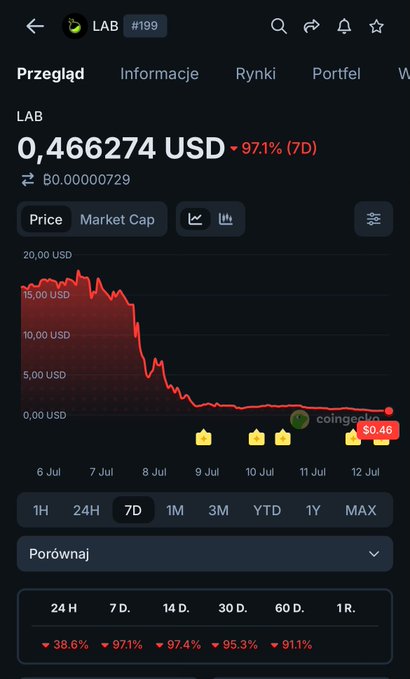 A cryptocurrency price tracking app screen in Polish showing the token 'LAB' at 0.466274 USD with a 97.1% drop over 7 days, featuring a red line graph.