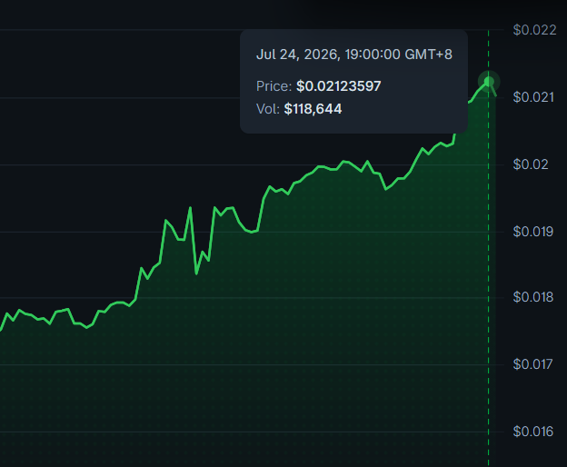 A green price chart shows $BC rising from around $0.017 to $0.0212, with a highlighted data point on July 24, 2026 at 19:00 GMT+8 showing a price of $0.02123597 and volume of $118,644. The upward trend illustrates the post's point about $BC being profitable, as the token's value has clearly increased over the displayed timeframe.