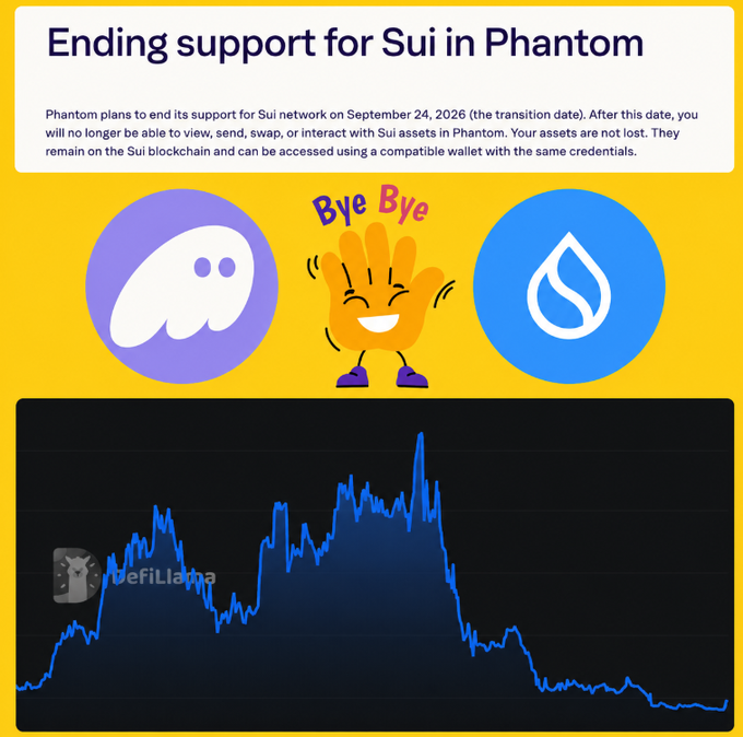 The graphic announces that Phantom wallet will officially end support for the Sui network on September 24, 2026, after which Sui assets must be accessed through other compatible wallets. The accompanying "Bye Bye" graphic and the DeFiLlama TVL chart illustrate Sui's decline in total value locked, aligning with the post's warning about users moving their SUI holdings off Phantom before the deadline.