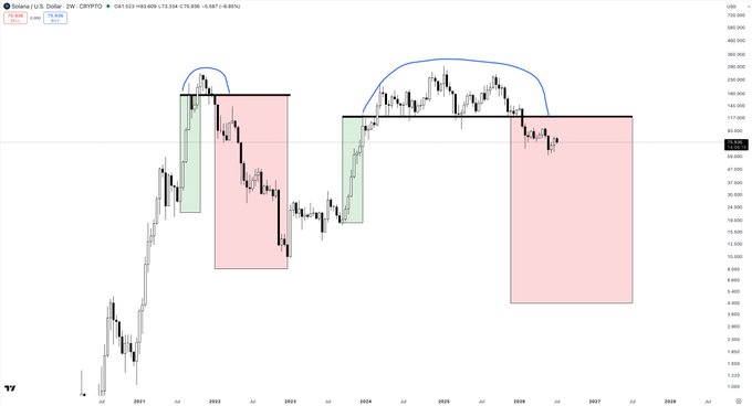 A 2-week candlestick chart of Solana (SOL/USD) on CryptoPO showing a price of 63.999 with a -6.05% change, illustrating a recurring chart pattern where an initial bullish rally (green box) is followed by a larger bearish decline (red box), demonstrating the same principle referenced in the post.